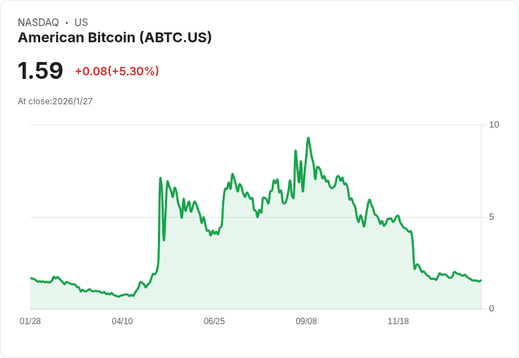 特朗普支援的美國位元幣公司增持416 BTC 總儲備達5843 BTC!