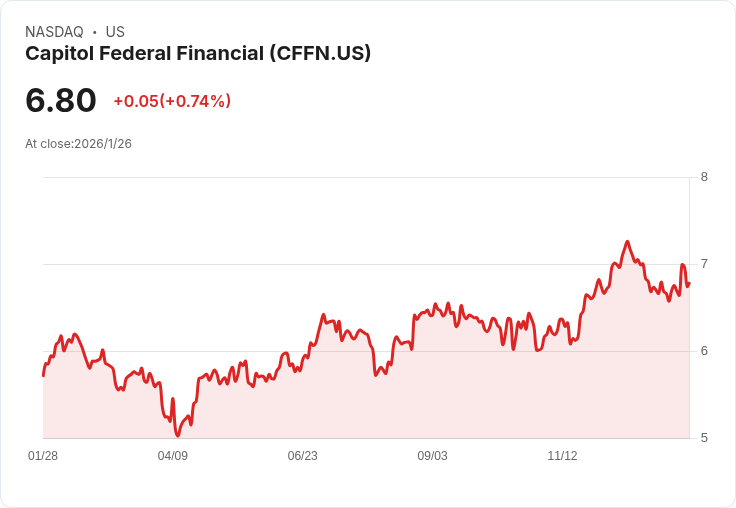 Capitol Federal Financial 宣佈每股$0.085 股息 持續穩定的回報吸引投資者