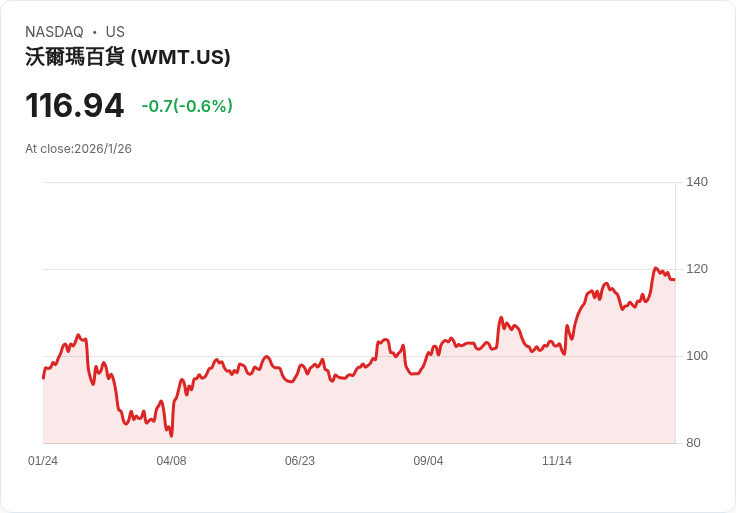 美零售巨擘再進化!Walmart聯手Dunkin'全面翻新門市,搶攻高端客層與消費新體驗