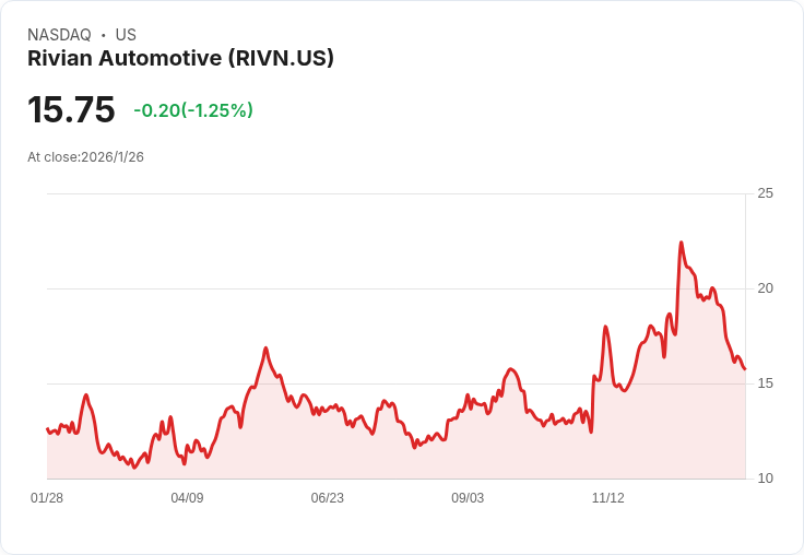 Rivian即將公佈財報，投資者該不該在2月12日前買進？