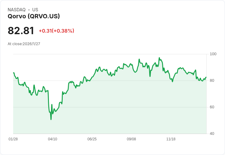 Qorvo第三季業績超預期，第四季展望卻低於市場預測！