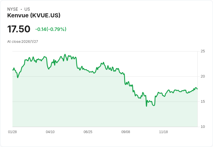 Kenvue 宣佈每股 $0.2075 股息，穩定回報吸引投資者目光！