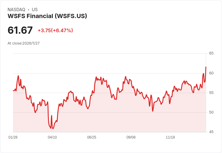 WSFS 預期 2026 年核心每股盈餘雙位數增長，存款中單位數成長勢頭強勁！