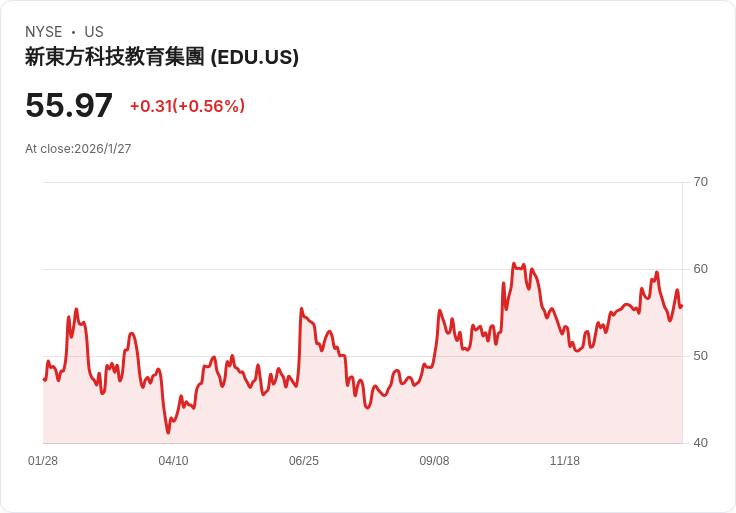 新東方教育業績強勁!每股盈餘超預期,營收增長14.4%