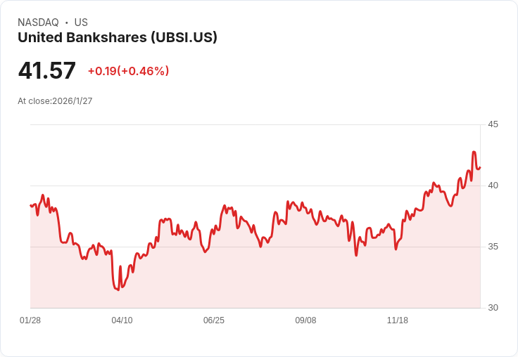 史蒂芬斯提升United Bankshares (UBSI)目標價,強調穩健回報與資本運用!