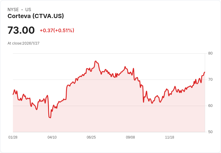 硬曼約翰遜全球股票策略撤資Corteva：高估值與戰略不確定性成主因