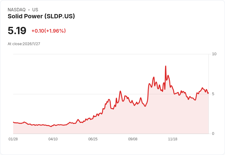 Solid Power 獲得 1.3 億美元直接發行資金，助力下一代固態電池研發！