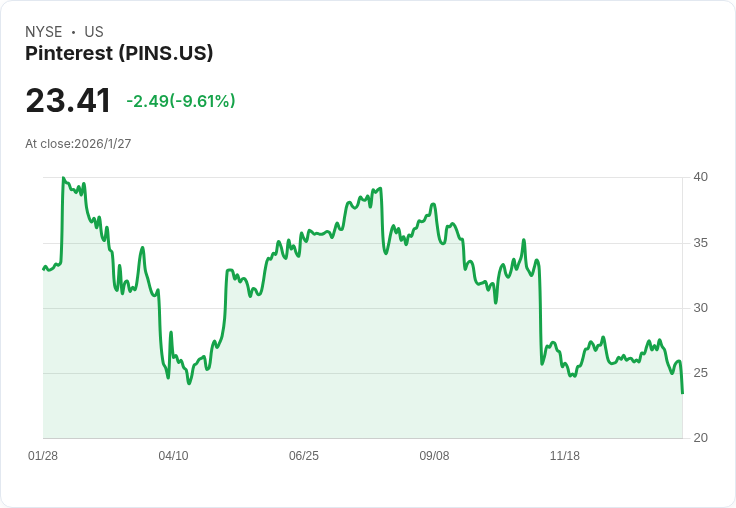 科技巨頭動盪！Pinterest裁員15％轉型AI，Gemini NFT平臺關閉
