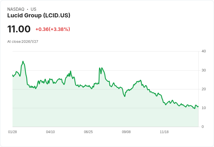 Lucid股價持續下滑,何時才能成為值得投資的電動車?