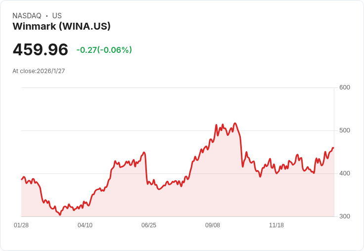 Winmark 宣佈每股 $0.96 季度股息,持續穩定回報投資者!