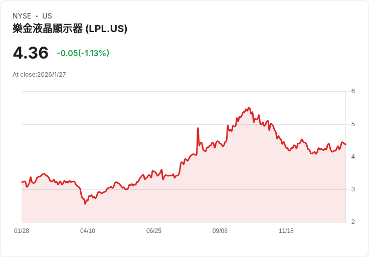 LG Display 2025年第四季財報出爐:淨虧損351億韓元,OLED產品佔比創新高!