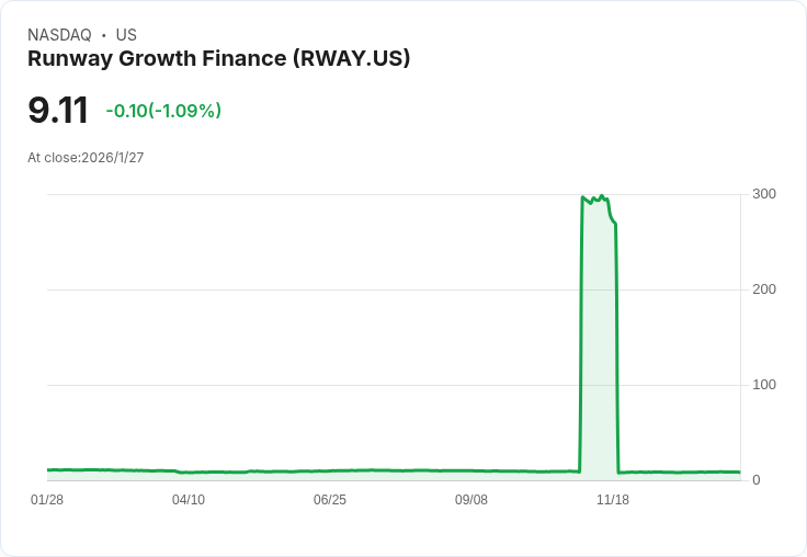 Runway Growth Finance 發行7.25%高息債券,籌資一億美元應對債務壓力!