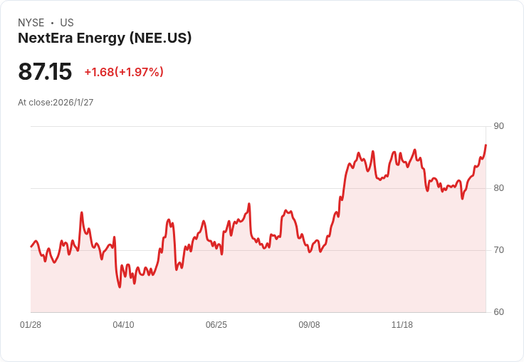 NextEra Energy 預期2032年前每股盈餘年增率超過8％！資料中心策略助力成長