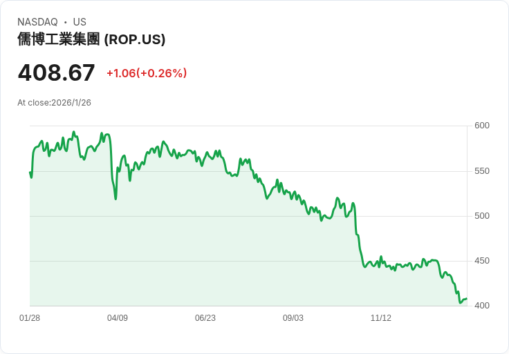 【財報電話會議】Roper Technologies 2025年財報揭示未來增長潛力，AI與資本配置成關鍵！