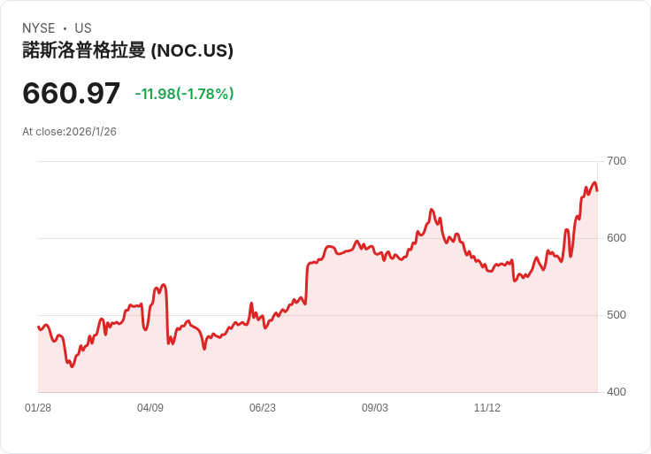 【財報電話會議】諾斯羅普·格魯曼創紀錄積壓訂單,2026年展望強勁增長!
