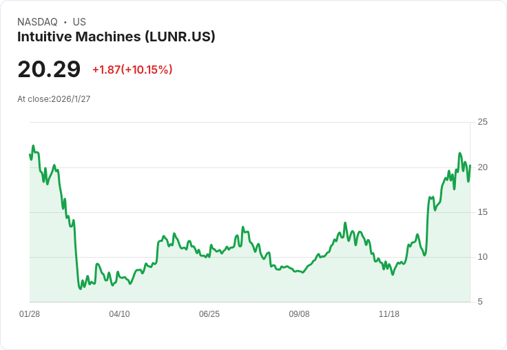 太空經濟新星！Intuitive Machines (LUNR) 股價潛力分析，未來可望翻倍！