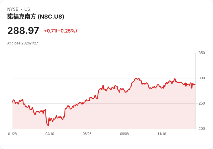 諾福克南方公司宣佈每股$1.35的季度股息，持平於前期！