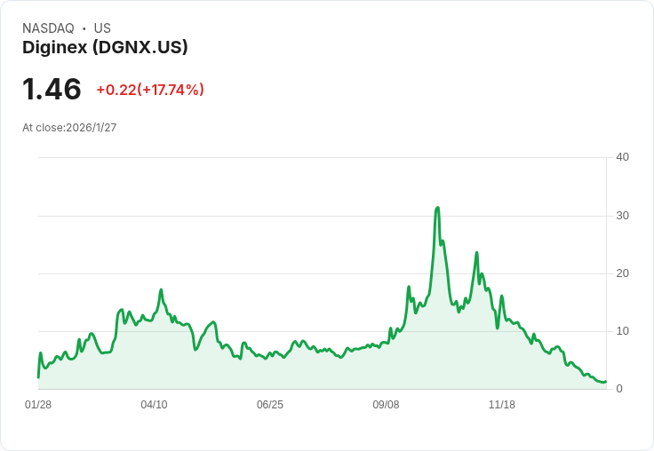 Diginex 任命 Plan A 創辦人為新任 CEO，股價下跌2％！