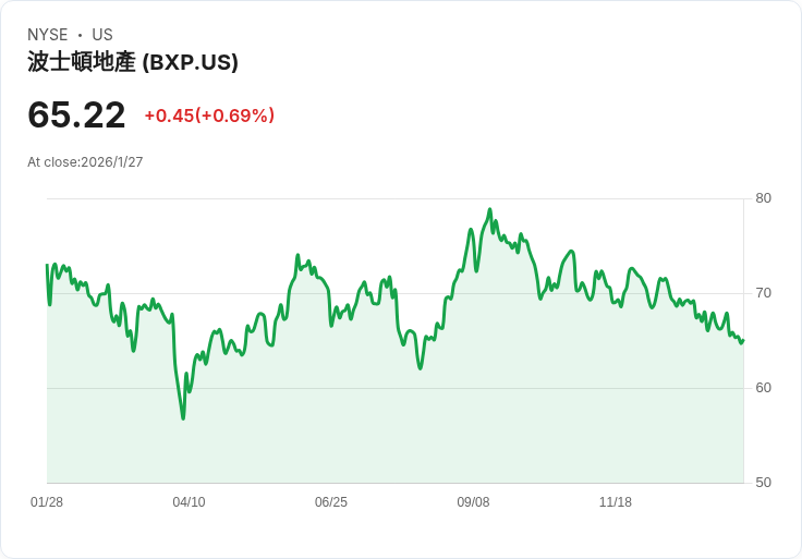 BXP第四季財報出爐！FFO低於預期，營收卻意外亮眼
