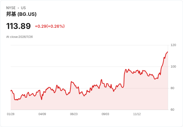 美國消費品股表現飆升!Bunge Global (BG) 一月漲幅達27.85%