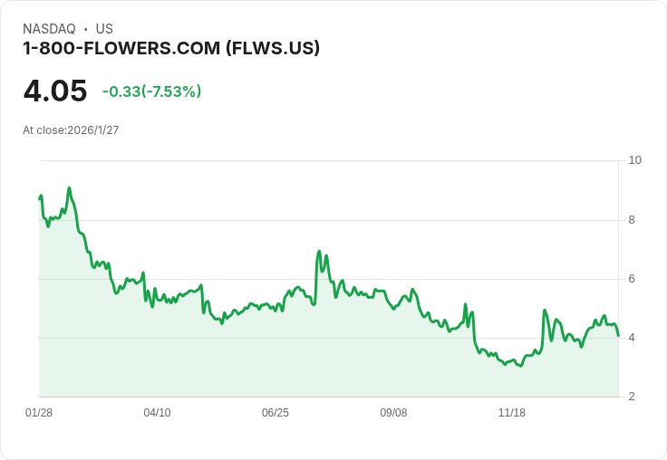 1-800-FLOWERS (FLWS) 明日公佈Q4財報,市場預期持平或下滑!