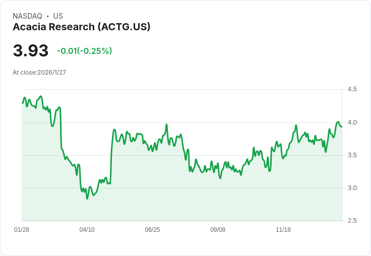 多位內部人士增持Acacia Research股票,顯示樂觀訊號!