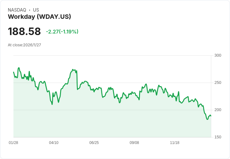 企業軟體市場遇冷！Polen Capital 賣出 Workday，展望長期成長機會