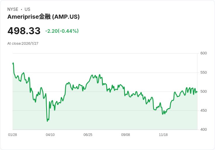 美國金融巨頭Ameriprise即將公佈2025年第四季財報，市場期待值高漲！