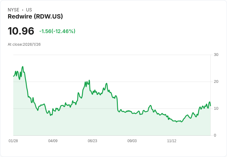 太空公司Redwire股價暴漲28％，攜手參與特朗普1500億「金圓頂」合約！
