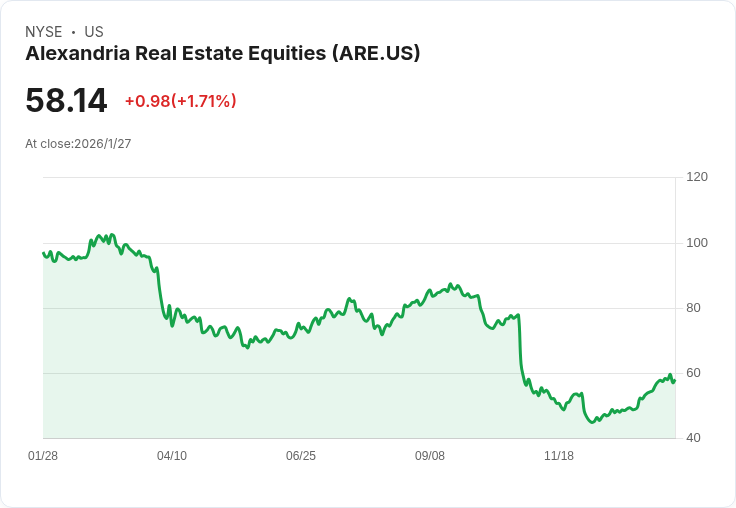 【財報電話會議】Alexandria Real Estate Equities 2025年財報揭示未來挑戰與機遇
