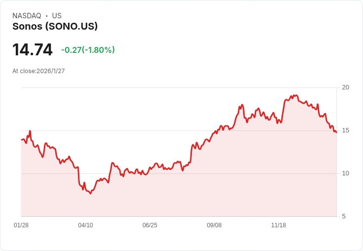 Sonos重啟策略，推出全新專業級多通道擴大機產品！