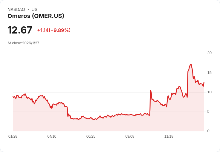 Omeros首次商業銷售Yartemlea,開啟治療新篇章!