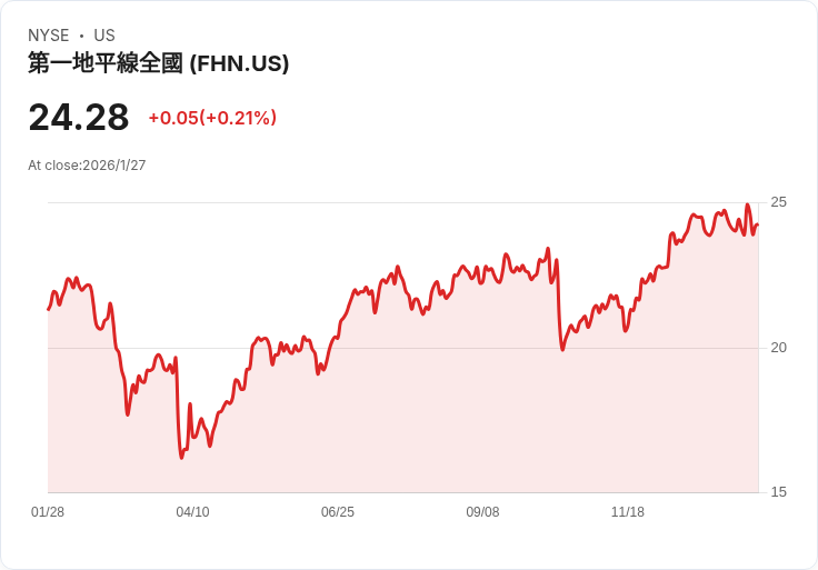 First Horizon 宣佈系列 C 優先股每股派息 $0.4125，收益率高達 6.57％！