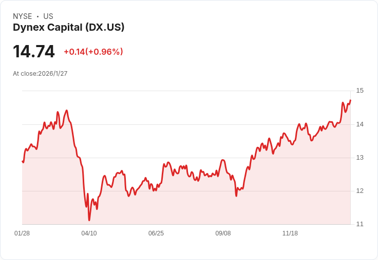 Dynex Capital宣佈增發6000萬股,總可售股票達2.21億!
