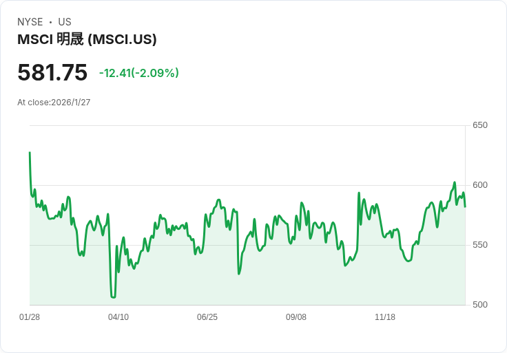 MSCI 宣佈季度股息增幅達 13.9%,每股派息 $2.05!