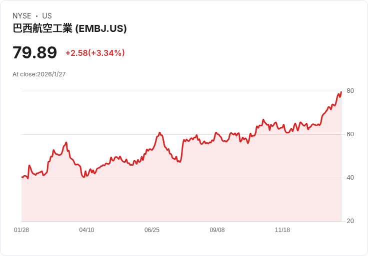 巴西航空巨頭Embraer訂單創新高，背後原因揭密！
