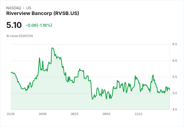 Riverview Bancorp 第三季財報出爐！每股盈餘超預期，營收增長驚人