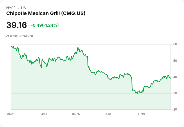 Chipotle再度推出人氣菜品「雞肉阿爾帕斯托」，引發食客熱潮！
