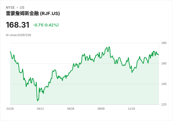 雷蒙德·詹姆斯財務公司Q1 2026業績亮眼，顯示顧問招募持續增長並計畫回購4億美元股票！