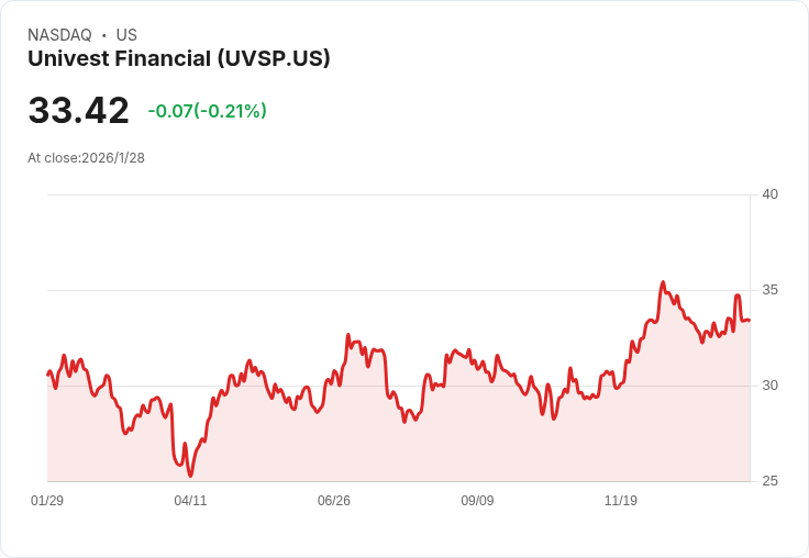 Univest金融宣佈每股0.22美元的季度股息，投資者喜迎穩定收益！