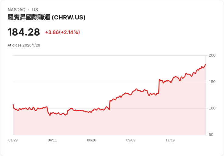 C.H. Robinson Q4財報出爐！每股盈餘超預期，營收卻不敵市場期待