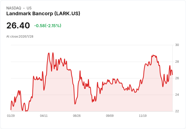 Landmark Bancorp 宣佈發放每股 $0.21 股息，投資者持續看好！