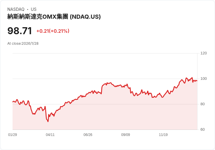 Nasdaq創歷史新高，2025年淨收入突破50億美元！