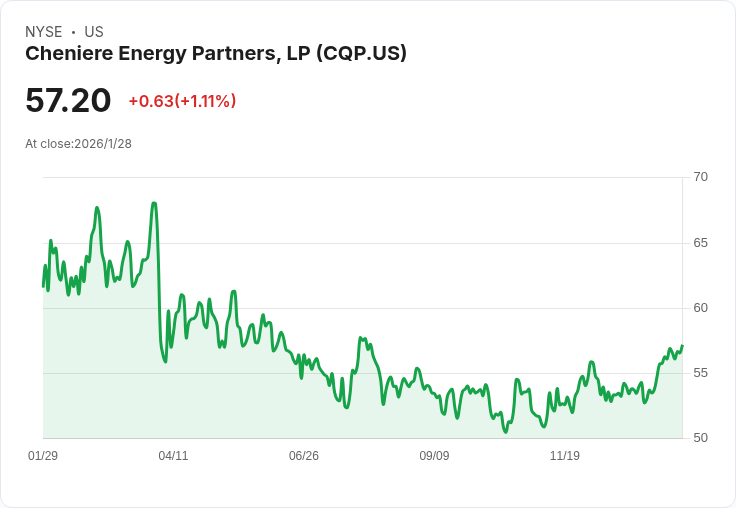 Cheniere Energy Partners 宣佈每股發放 $0.83 股利,回報率高達 5.8%!
