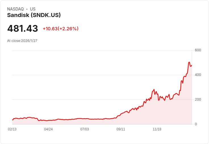 SanDisk Q2 財報即將公佈，股價飆漲能否持續？