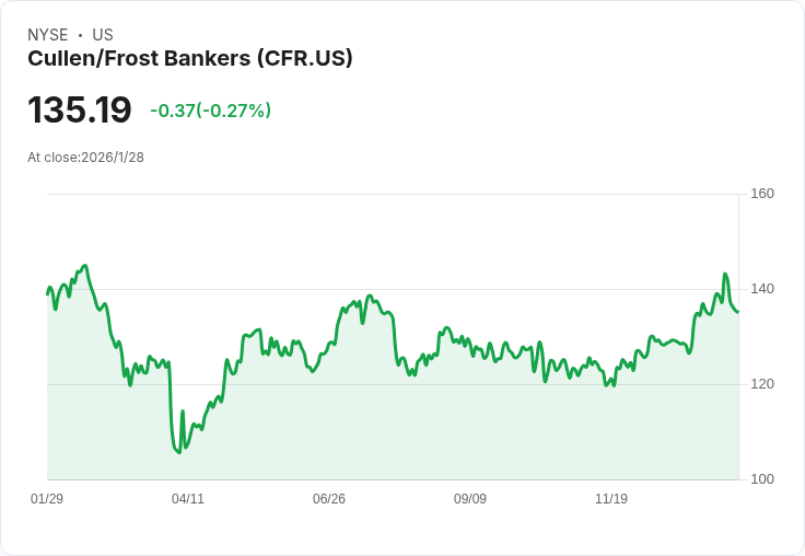 Cullen/Frost Bankers Q4財報亮眼！每股盈餘2.56美元超預期，營收580.57百萬美元創新高