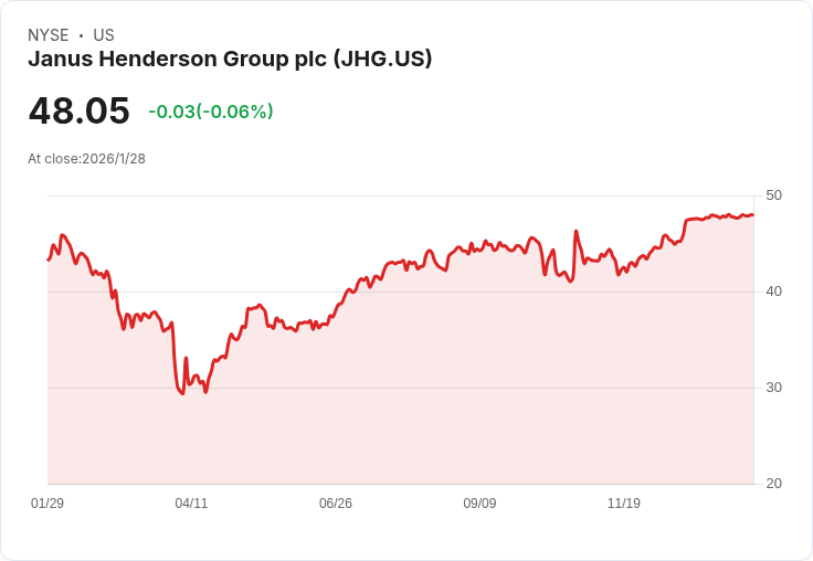 Janus Henderson Q4 2025 財報預告：市場期待超越預期的成績！