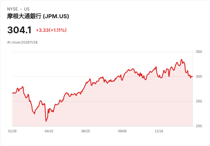 全球併購市場火熱！JPMorgan與Morgan Stanley稱霸零售M&A顧問排行榜