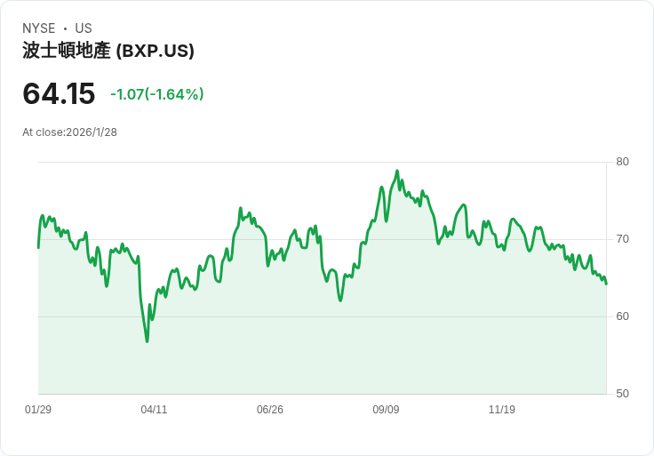 BXP計劃到2027年實現4%佔用率增長,資產銷售進展順利達12.5億美元!