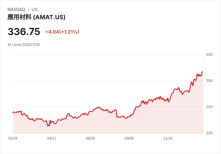 應用材料公司(AMAT)獲分析師青睞，半導體多年利好趨勢浮現！